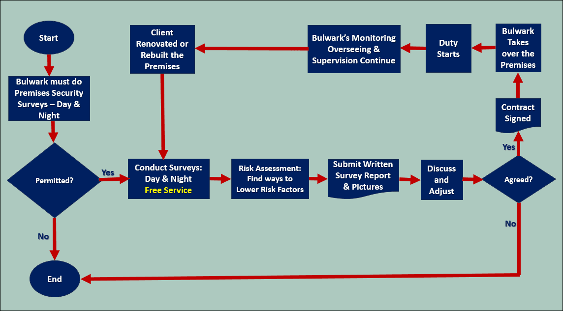 Operational Methodology Diagram