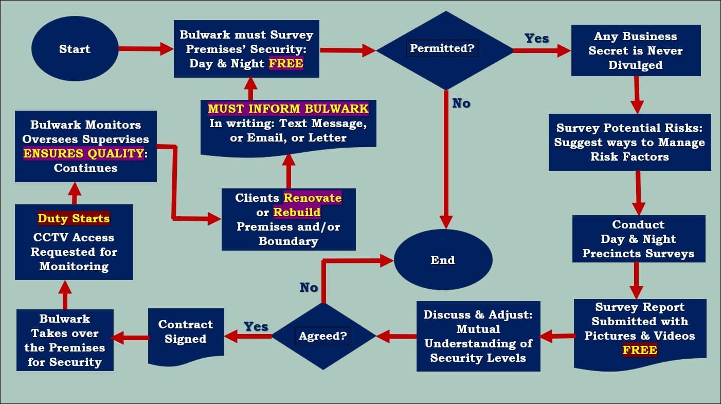 Operational Methodology Diagram